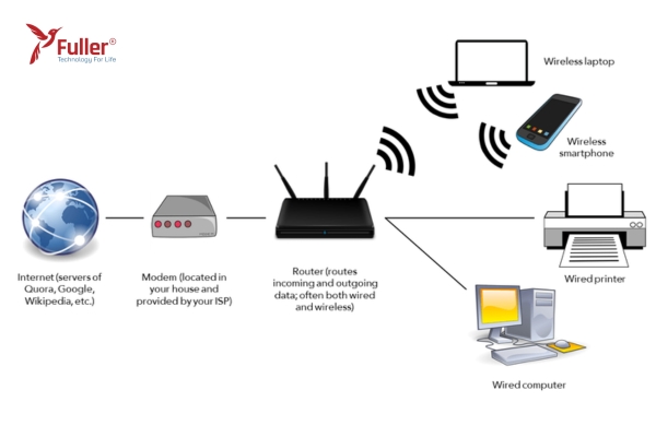 Thiết Bị Mạng Là Gì? Phân Loại Và Vai Trò Của Những Thiết Bị Mạng